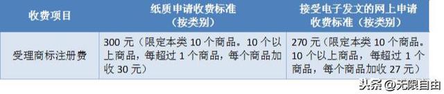 最新、最详细个人网上申请商标流程（2020年版） 