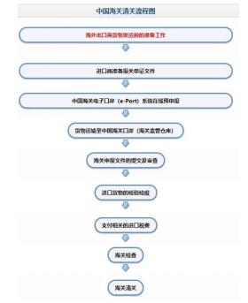 中国海关清关流程 