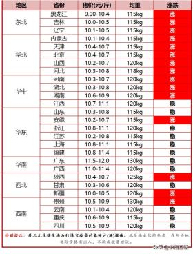 今日猪价行情｜15省猪价上涨，明天涨幅将扩大？12日猪价 